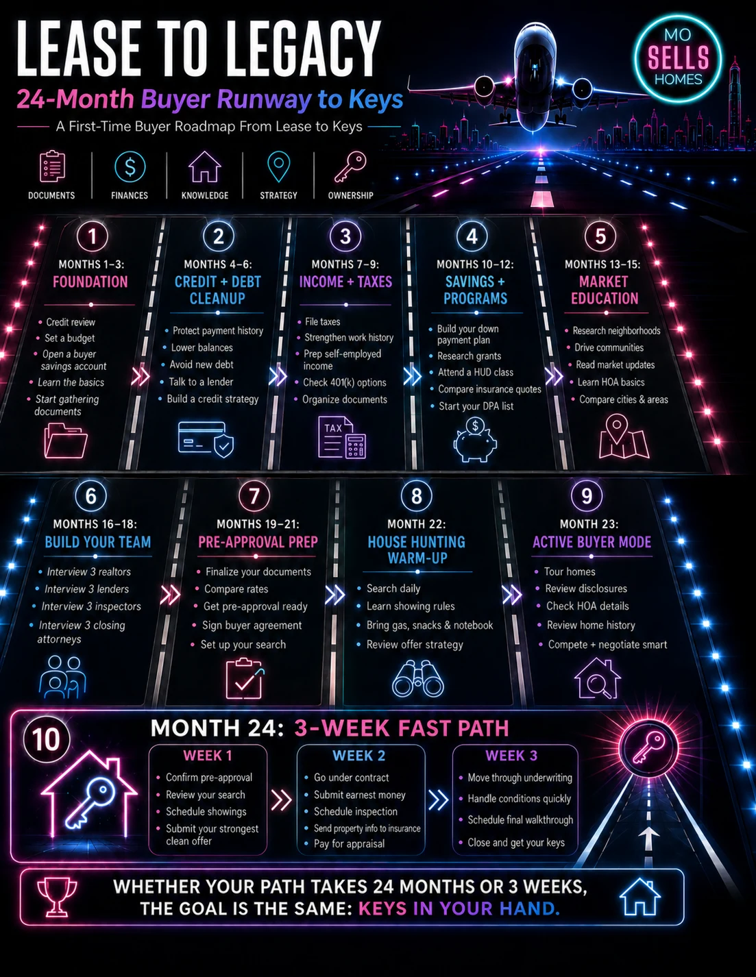 Lease to Legacy 24-Month Buyer Runway to Keys roadmap, ten stages from foundation through closing